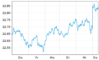 Chart HSBC ETF-MSCI Wld Isl.ESG ETF USD - 1 Week
