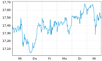 Chart WisdomTree New Economy Real Estate UCITS ETF - 1 semaine