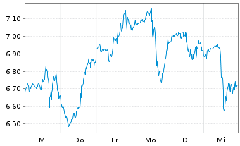 Chart GL X ETFS ICAV-BLOCKCHAIN ETF - 1 semaine