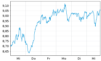 Chart HSBC ETFs-NASDAQ Gl.Clim.T.ETF - 1 Woche