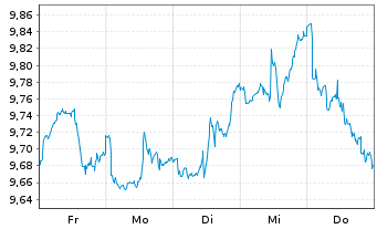 Chart HSBC ETFs-NASDAQ Gl.Clim.T.ETF - 1 Woche
