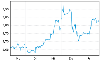 Chart HSBC ETFs-NASDAQ Gl.Clim.T.ETF - 1 semaine
