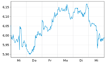 Chart Gl.X ETF-SOLAR ETF - 1 Week