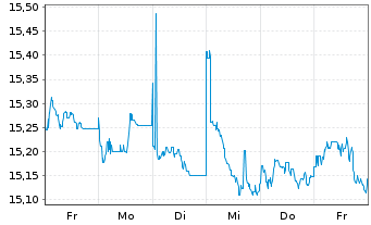 Chart HSBC ETFs-H.M.A.A.P.e-J.C.P.A. USD - 1 Woche