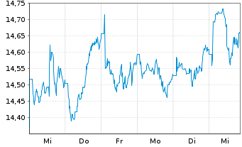 Chart HSBC ETFs-H.M.A.A.P.e-J.C.P.A. USD - 1 Woche