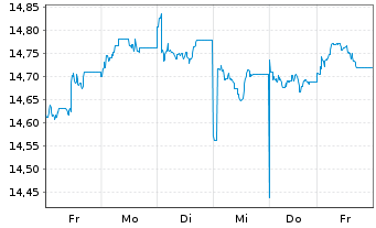 Chart HSBC ETFs-H.M.A.A.P.e-J.C.P.A. USD - 1 semaine