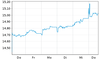 Chart HSBC ETFs-H.M.A.A.P.e-J.C.P.A. USD - 1 Woche