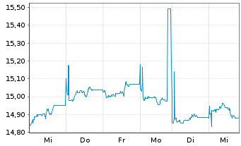 Chart HSBC ETFs-H.M.A.A.P.e-J.C.P.A. USD - 1 Week