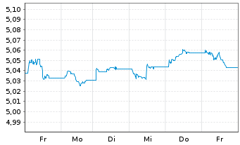 Chart iShs III-iShs.Br.Gl.Gov.Bd ETF Shs HDG EUR Acc. - 1 semaine