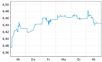 Chart IM II-Gl.HY CB ESG ETF - 1 semaine