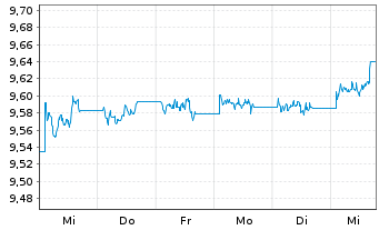 Chart HSBC ETFs-H.B.Gl S.A.1-3 Yr Bd USD - 1 Woche