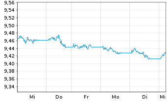 Chart HSBC ETFs-H.B.Gl S.A.1-3 Yr Bd USD - 1 semaine