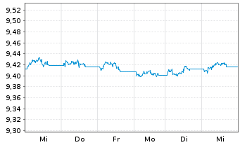 Chart HSBC ETFs-H.B.Gl S.A.1-3 Yr Bd USD - 1 Week