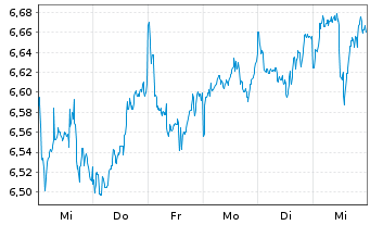 Chart INVESCOM2-IQS EQ LV PFHDG - 1 Woche