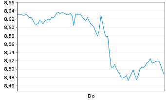 Chart Fr.Temp.Fr.Cl.Br.US Sm.Co.ETF Reg.Shs CL USD Acc. - 1 Week