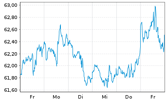 Chart Amundi ICAV-S+P Sm.C.600 ESG USD - 1 Woche