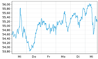 Chart Amundi ICAV-S+P Sm.C.600 ESG USD - 1 Week