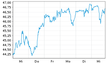 Chart Xtr.IEXtr.MSCI Nxt Gen.Int.In. - 1 Week