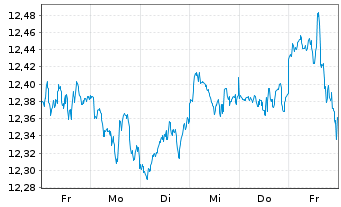 Chart SSGA SPDR I/SHS CL-ACC USD - 1 Woche
