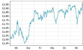 Chart SSGA SPDR I/SHS CL-ACC USD - 1 Woche