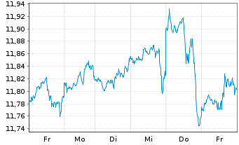 Chart SSGA SPDR I/SHS CL-ACC USD - 1 Woche