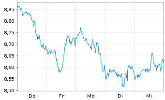 Chart TAB.IC.JAN.HEND.Gl.RES.ENG.ETF UNHHEDGED USD Acc. - 1 Week