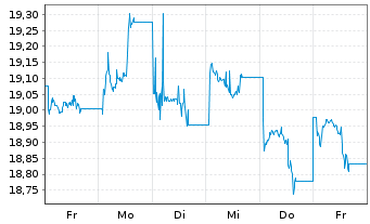 Chart KS ICAV-KS MSCI CN CL.TEC USD - 1 Woche