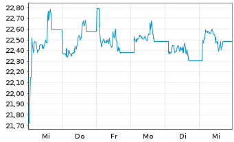 Chart KS ICAV-KS MSCI CN CL.TEC USD - 1 Woche