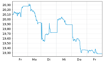 Chart KS ICAV-KS MSCI CN CL.TEC USD - 1 Week