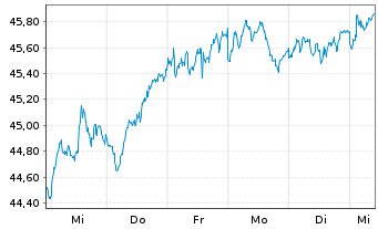 Chart Xtr.EMU Net Z.P.Paris Aligned - 1 Week