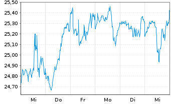 Chart Xtr.IE-MSCI Gl SDG 12 Circ.Ec. - 1 Woche