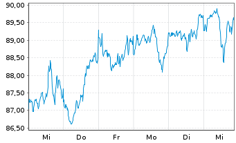 Chart Am.ETF-MSCI W.SRI CL.N.Z.AM.P. - 1 Woche