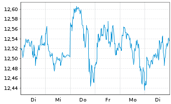 Chart Amundi ICAV-US Tech 100 EW ETF USD - 1 Week