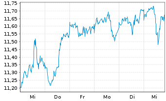 Chart Amundi ICAV-US Tech 100 EW ETF USD - 1 Week