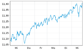 Chart AXA IM ETF IC.A.I.MSCI EO Eq - 1 Week