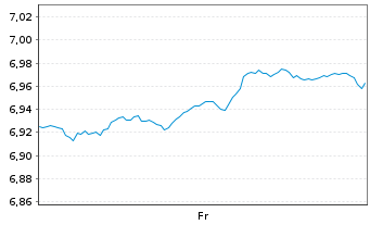 Chart UBS(Irl)ETF-UBS MSCI USA Mega - 1 Woche