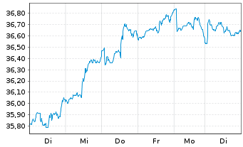 Chart Xtr.IE-Xtr.MSCI Fntc In ETF 1C Bear. Shs - 1 Week