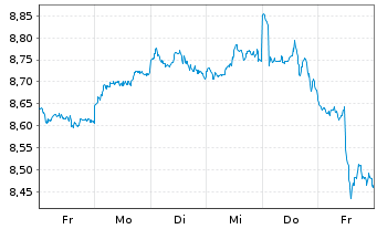 Chart Legal&Gen.ETF-S&P 100 Eq.Weig.  - 1 Week