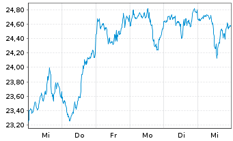 Chart WisdomTree US Qual.Gwth R.ETF - 1 Woche