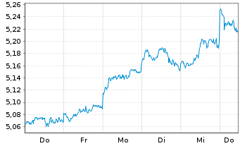 Chart iShs VII-iShs S&P 500 3%Capped Reg.Shs()USD Acc.oN - 1 Woche