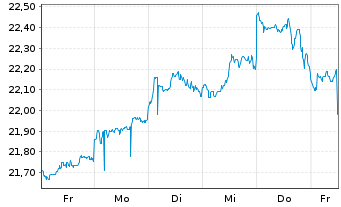 Chart First Trust Vest U.S. Equity Buffer UCITS ETF July - 1 Woche