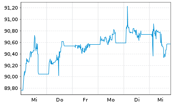 Chart JPM ICAV-Gl.Hi.Yi.Co.Bd.BD-MTI - 1 Woche