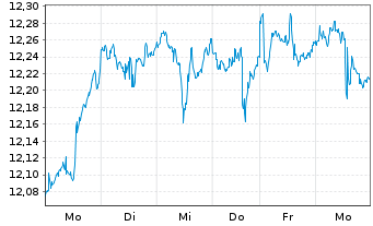 Chart CSIIE-M.USA T.125 ESG Uni.Bl. B USD - 1 semaine