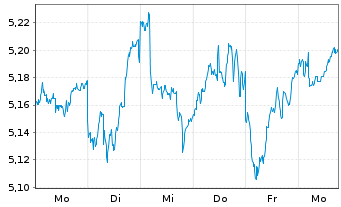 Chart Inv.Mkts2-Inv.Eur.Enh.Eq.U.ETF Reg.Shs EUR Acc. oN - 1 Week