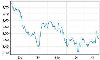 Chart HANETF-ODDO BHF US Eq.Act.ETF Reg.Shs USD Acc. oN - 1 Week