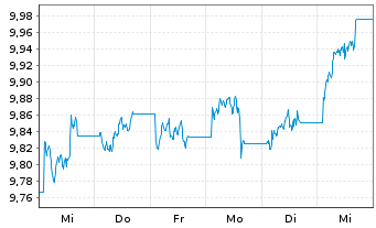 Chart L&G-L&G India INR G.Bd F.U.ETF - 1 semaine