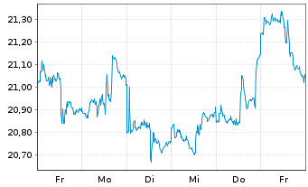 Chart VanECK Space UCITS ETF - 1 semaine