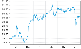 Chart VanECK Space UCITS ETF - 1 semaine