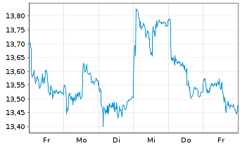 Chart KraneS.El.Ve.Fu.Mo.ESG Scr.ETF USD  - 1 semaine
