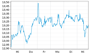 Chart KraneS.El.Ve.Fu.Mo.ESG Scr.ETF USD  - 1 semaine